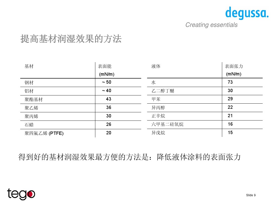 <a href='http://www.ynwerhr.cn/product/product-0001,0011,0018.shtml' class='keys' title='點擊查看關(guān)于潤濕劑的相關(guān)信息' target='_blank'>潤濕劑</a>的性能